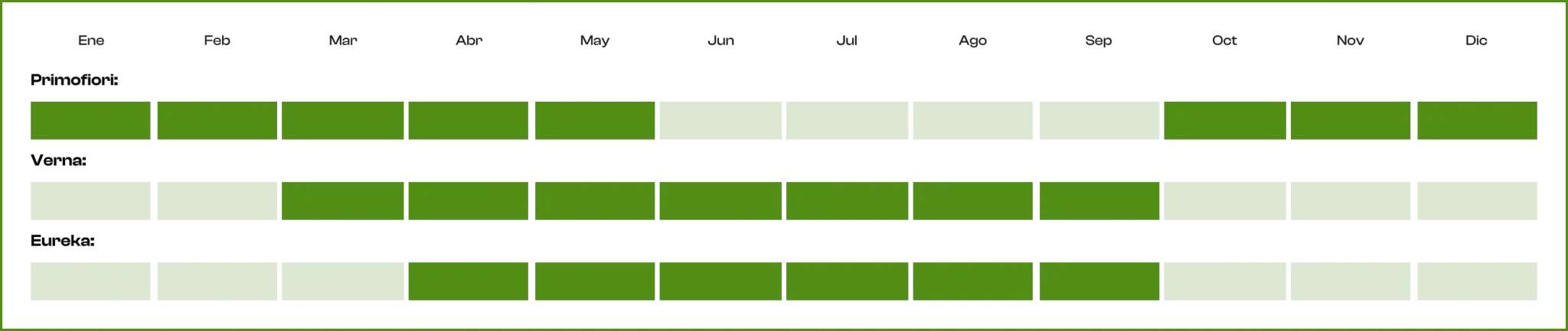Calendario de Estacionalidad - Limón